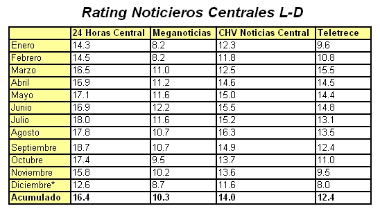Grafico Rating Noticieros Chile 2009
