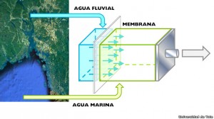 El flujo de agua dulce hacia el agua salada de mar produce un incremento de presión que mueve a su vez una turbina. 