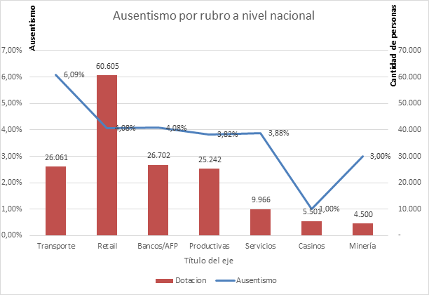 Ausentismo laboral en la Región Metropolitana es más alto en sectores