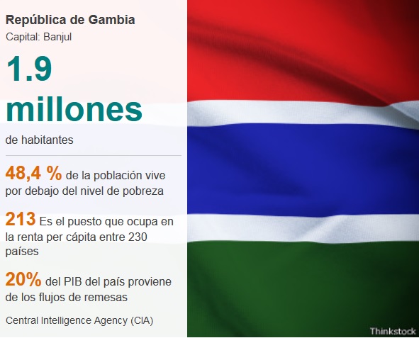 Gambia logró su independencia del Reino Unido en 1965. Está rodeada por Senegal, con quien formó una confederación llamada Senegambia entre 1982 y 1989.