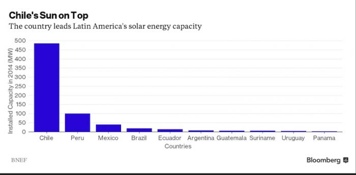 Energía Solar - Chile