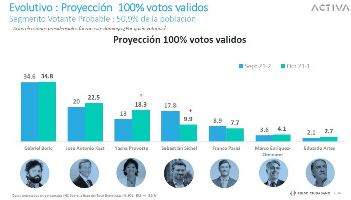 Encuesta Pulso Ciudadano Sube Provoste Y Baja Sichel En Una Carrera