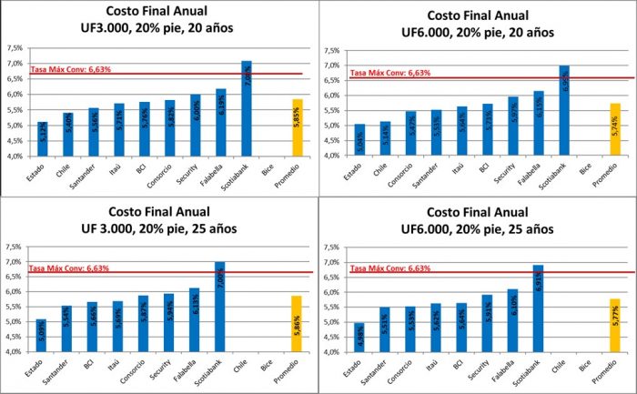 Ranking hipotecarios marzo 2023 costo de créditos sigue al alza