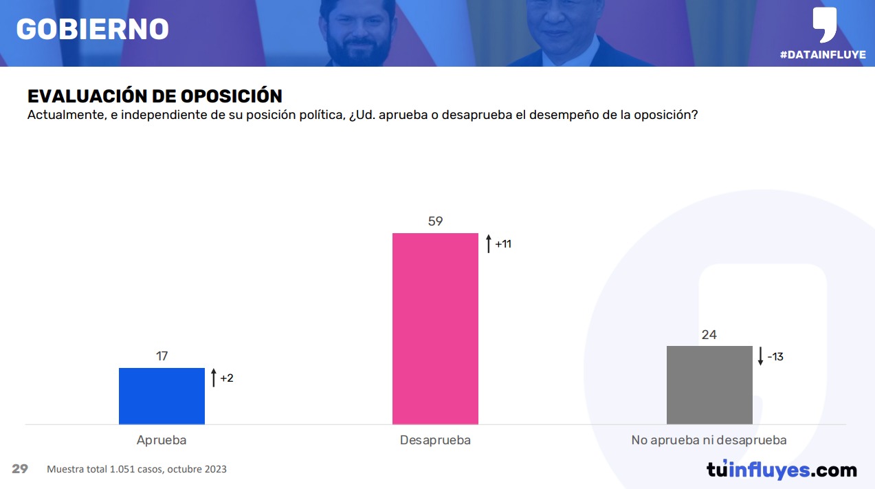 Data Influye desaprobación de la oposición sube 11 puntos y abre la