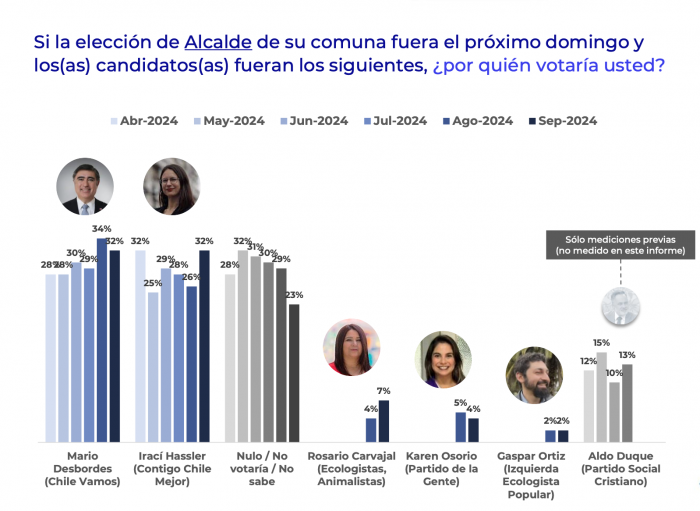 Panel Ciudadano Hassler Y Desbordes Empatan En Intenci N De Voto Por