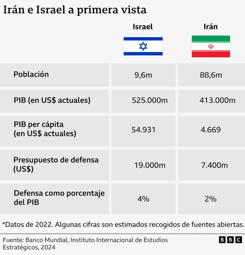 Comparación capacidad militar