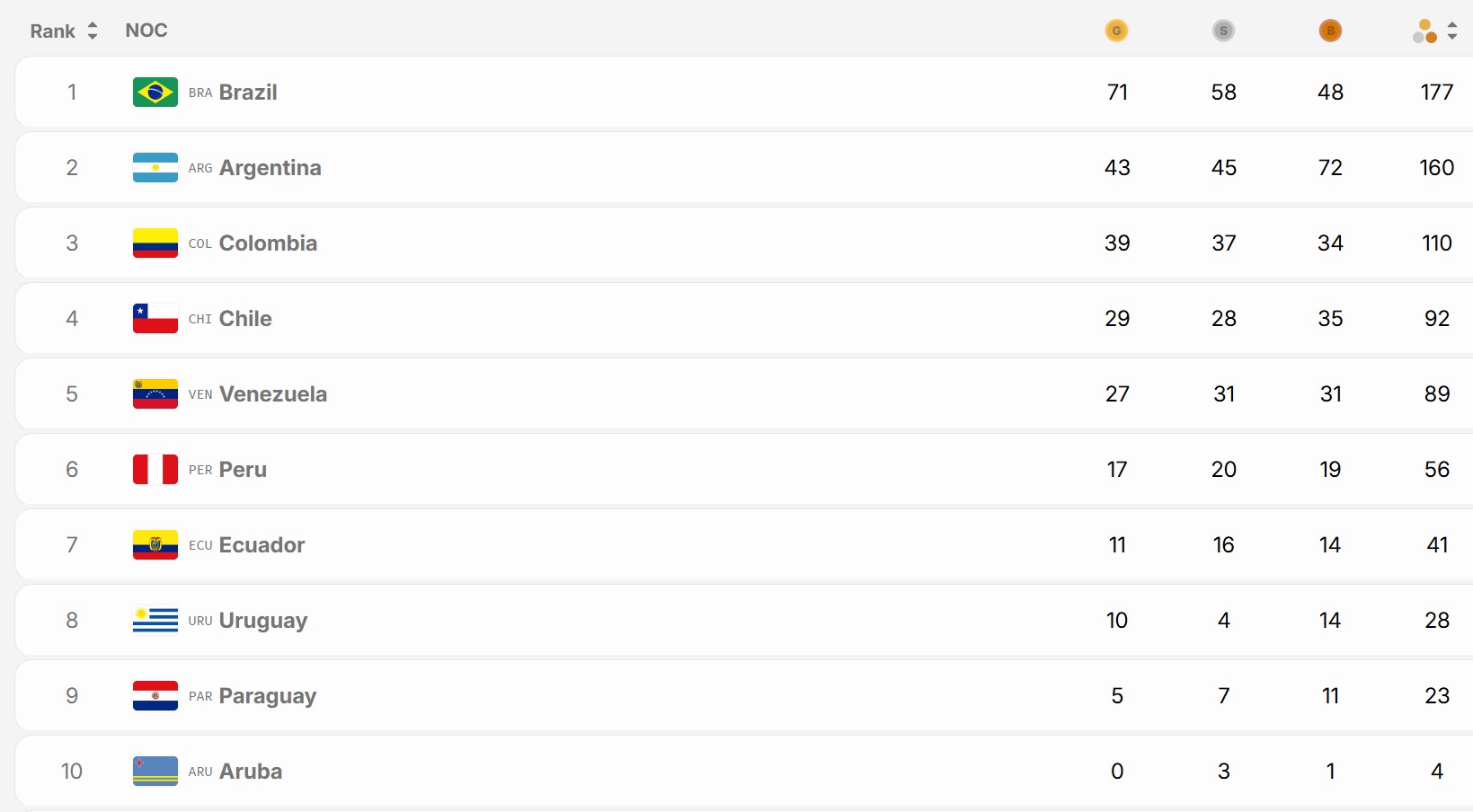 Juegos Suramericanos 2026
