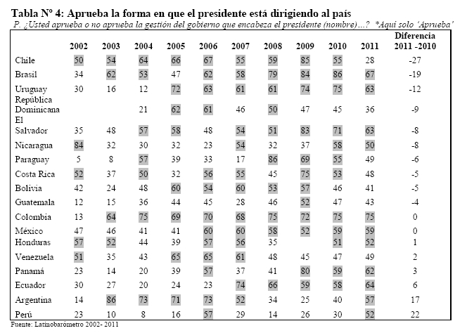 gráfico Latinobarómetro