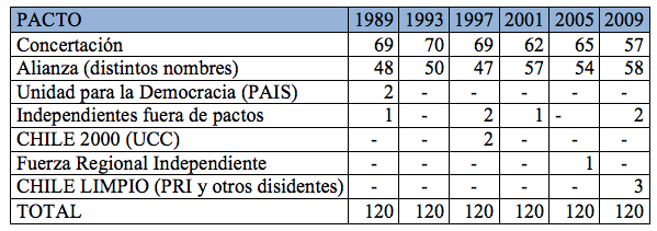 Cuadro 1: Diputados electos por pacto 1989-2009.