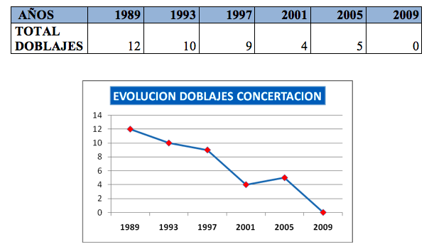 Cuadro 3: Resumen de doblajes por año (Fuente: Elaboración propia a partir de datos de www.interior.gov.cl)