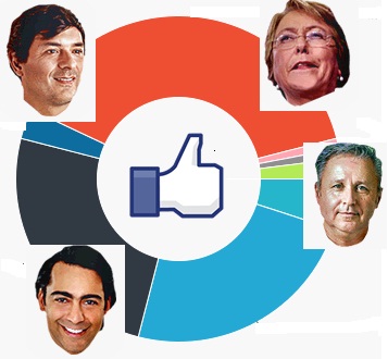 Si Facebook fuera Chile: quién ganaría las presidenciales si cada «me gusta» fuera un voto