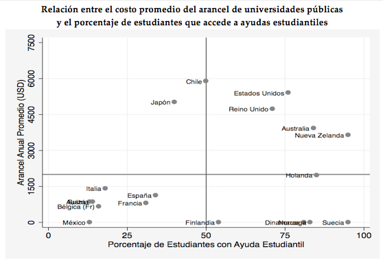 (1) Valores en USD ajustados por PPP. (2)En el caso de Chile, la representatividad se logra incorporando las universidades públicas y privadas, dado el alto porcentaje de la matrícula del sector privado.