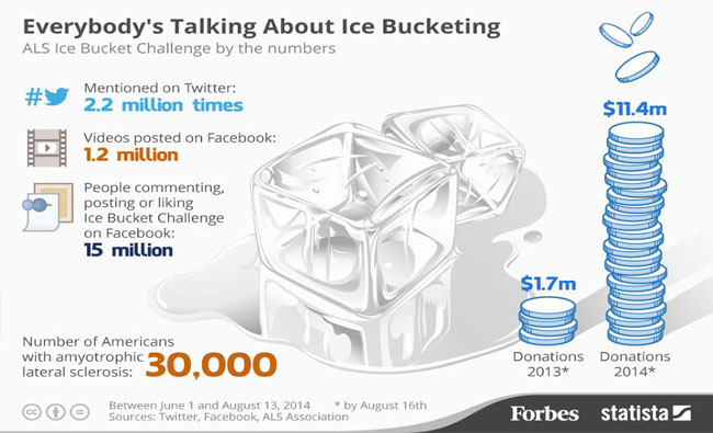 El impacto global en números del Ice Bucket Challenge
