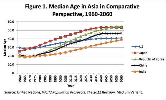La crisis demográfica que viene: promedio de edad en China a punto de superar la de USA