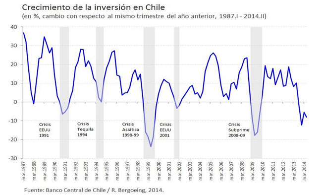 A propósito de la desaceleración: comportamiento de la inversión en Chile en tiempos de crisis