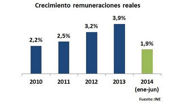 Sueldos se estancan y crecen mucho menos que años anteriores