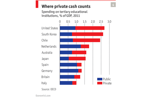 Gráfico: Chile entre los países OCDE donde menos paga el Estado en educación superior