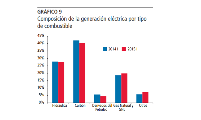 El aún leve impacto de energías limpias en Chile en un escenario dominado por el carbón