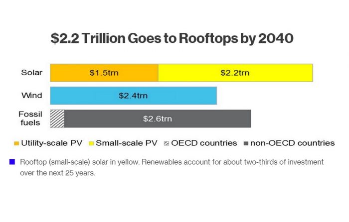 Revolución energética partiría en casa: paneles solares en techos generarían tanta energía como otras fuentes para 2040