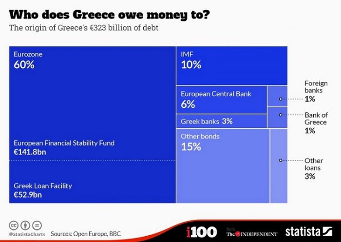 Así se estructura la monstruosa deuda griega que tiene en vilo a la zona euro