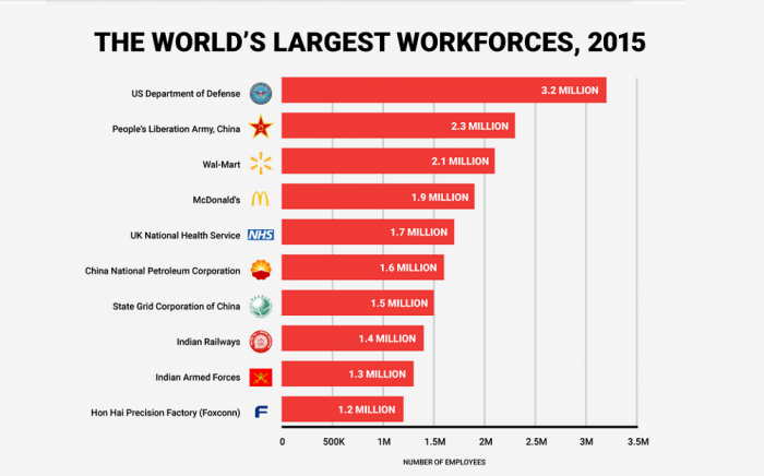 Entre los 10 más grandes empleadores el mundo, solo 3 son privados