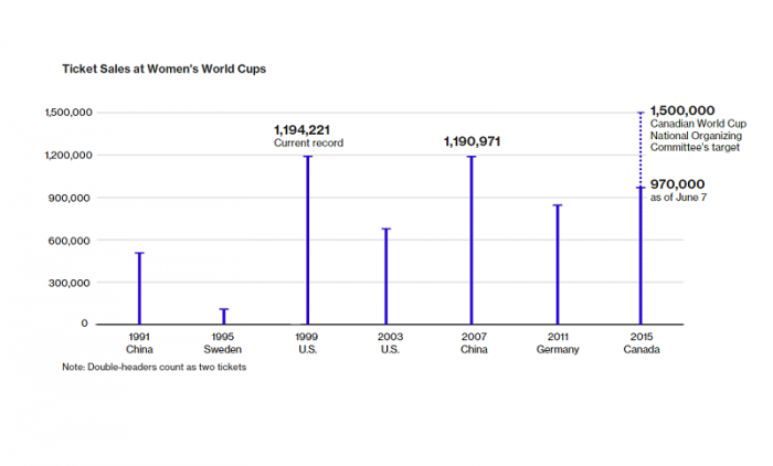 A propósito de la Copa América, mundial de mujeres de Canadá en camino a batir todos los récords