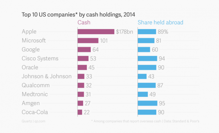 Las compañías más poderosas del mundo tienen mucho dinero efectivo, pero casi todo guardado fuera