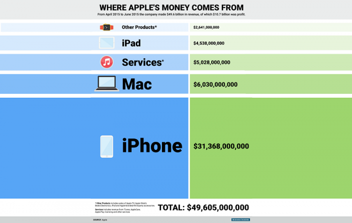 Las cifras que revelan lo vulnerable que es Apple al iPhone