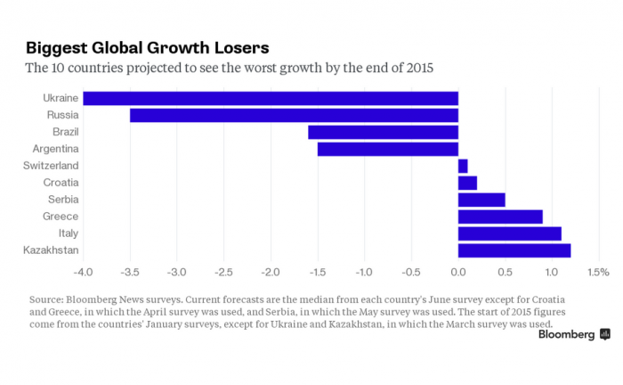 Brasil y Argentina, entre las 10 economías que terminarán el año con el peor desempeño del mundo