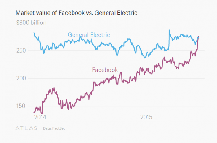 Hasta que llegó el día: Facebook ya es más valioso que General Electric