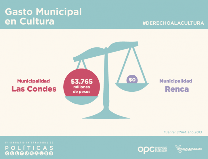 La extrema diferencia de inversión en cultura entre municipios de la Región Metropolitana