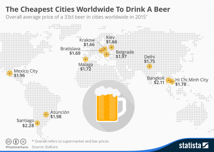 Santiago se mantiene como uno de los lugares más baratos para tomar cerveza en el mundo, pese a alzas por la Reforma Tributaria
