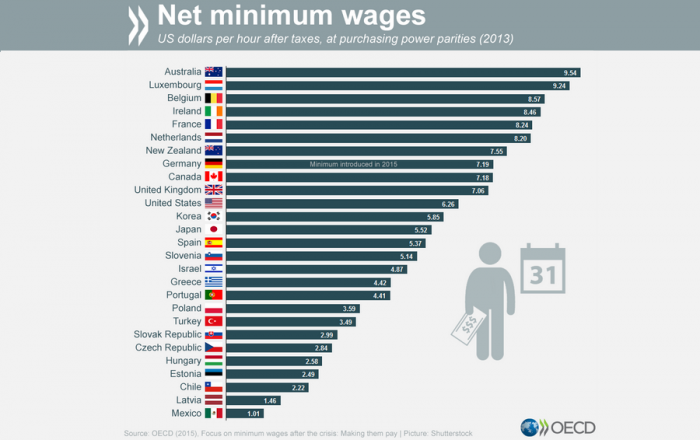 Pese al aumento del sueldo mínimo, seguimos en el fondo de la OCDE