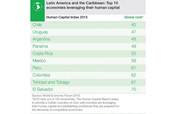 Chile, el que más invierte en capital humano en Latinoamérica, pero aún lejos de los demás países OCDE