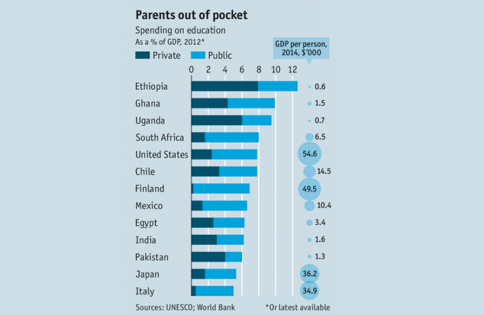 Hablando de reformas, Chile está entre los 6 países que más gasta en educación –entre familia y Estado– como % del PIB