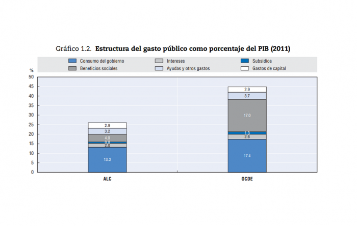 La abismal diferencia en gasto público entre América Latina y la OCDE