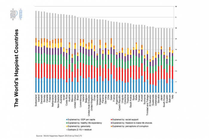 ¿Casualidad? Los países con menor desigualdad son los más felices del mundo