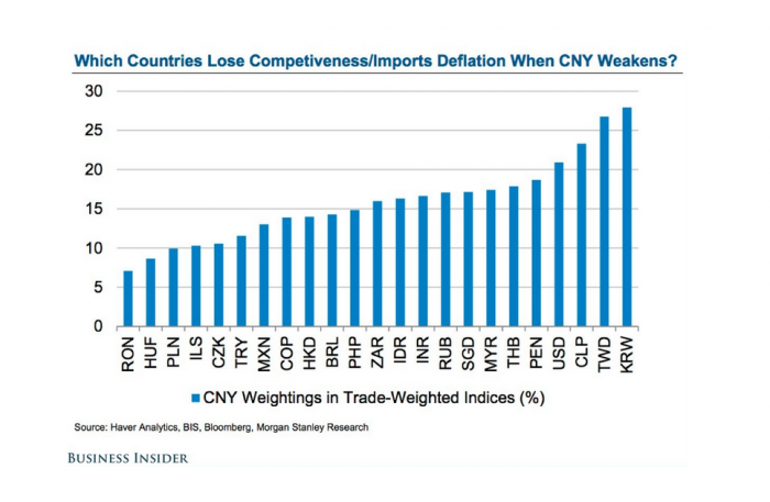 Competitividad de la economía chilena, entre las más golpeadas por devaluación del Yuan