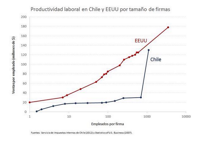 Baja productividad de Chile, ¿culpa de las Pyme?