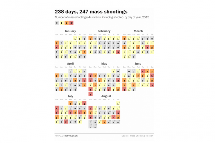 El triste nuevo récord de EE.UU.: este año promedia más de un tiroteo masivo por día