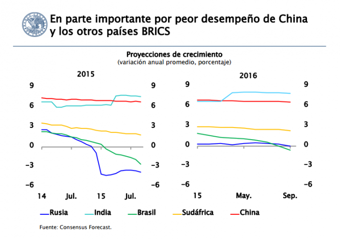 Las cifras de crecimiento de las economías emergentes que preocupan al Banco Central
