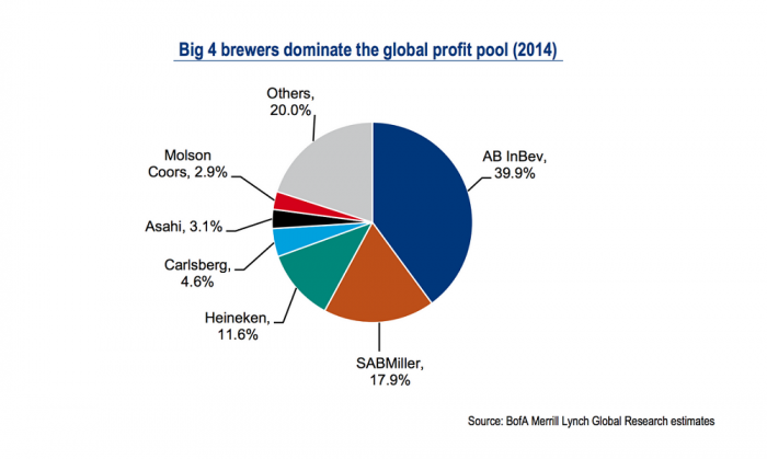 De concretarse la fusión entre dos gigantes, así se dividirá el mercado global de la cerveza