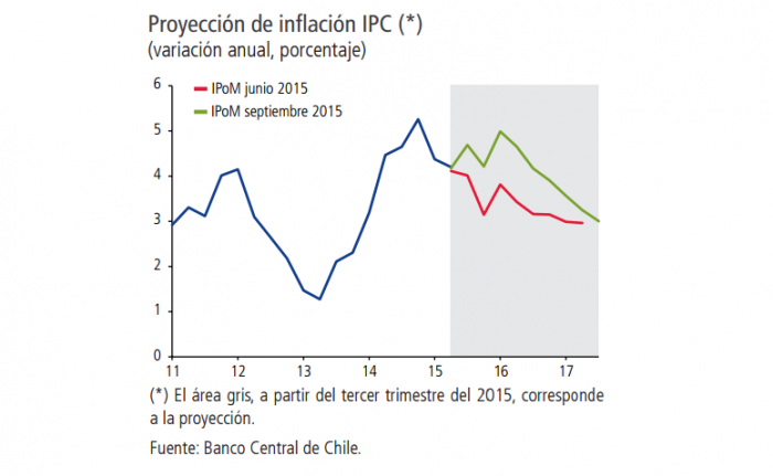 Así cambió la perspectiva de inflación en solo 3 meses para el Banco Central