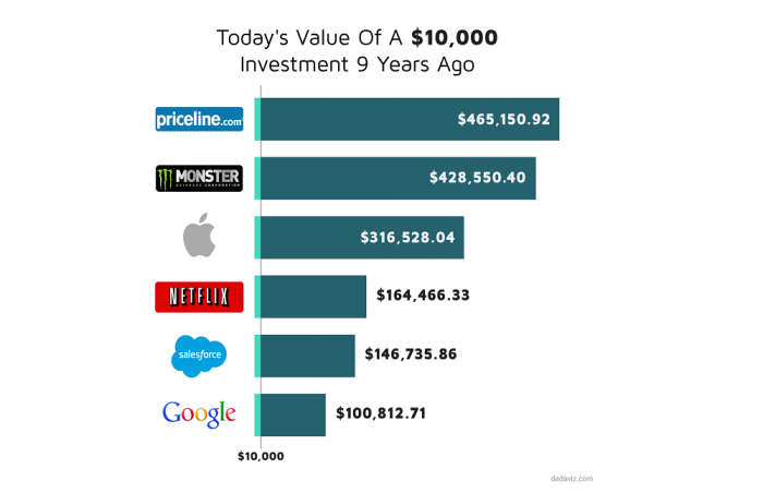 ¿Apple, Netflix o Google? No, una bebida energética ha entregado mejores retornos a sus inversionistas en la última década que estos gigantes tecnológicos