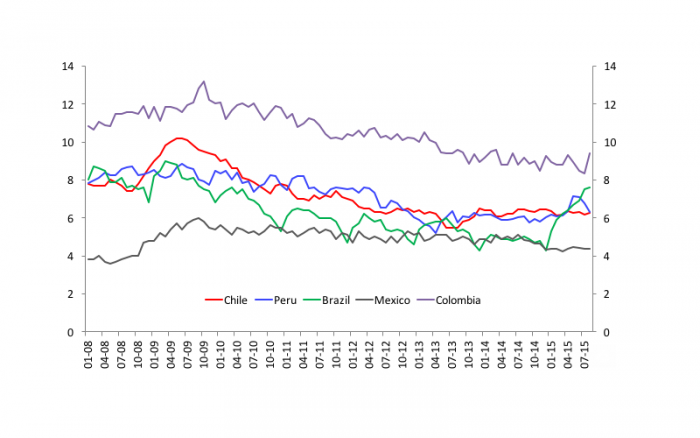 Por qué el desempleo en Chile y la región no se dispara a pesar de la desaceleración