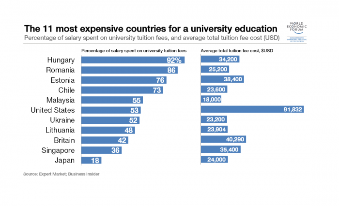Chile es uno de los lugares donde los padres deben gastar mayor porcentaje de su sueldo en educación universitaria