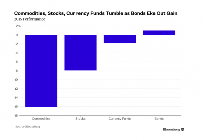 El 2015 ha sido un año para el olvido para inversionistas, excepto si apostaron a los bonos