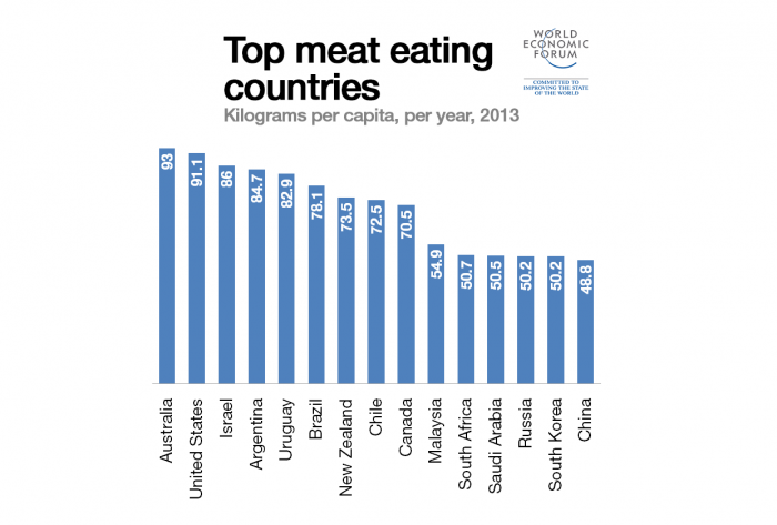 Atención parrilleros: chilenos entre los mayores consumidores de carne y para la OMS eso es un grave problema