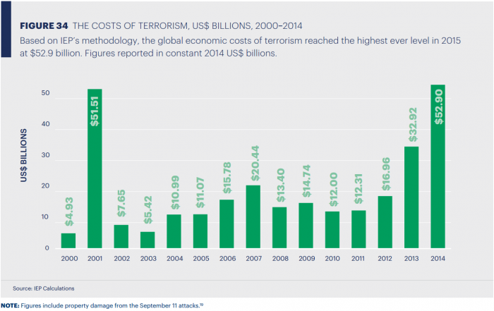 A propósito de los atentados en París, el impacto económico del terrorismo en el mundo ya es mayor que en 2001