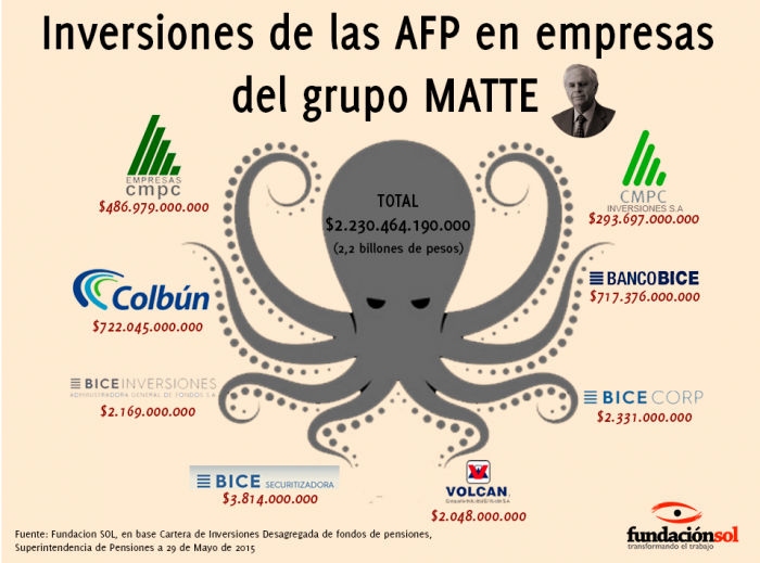 [Infografía] Más de 2,2 Billones de pesos provenientes de los fondos de AFP son invertidos en empresas del Grupo Matte